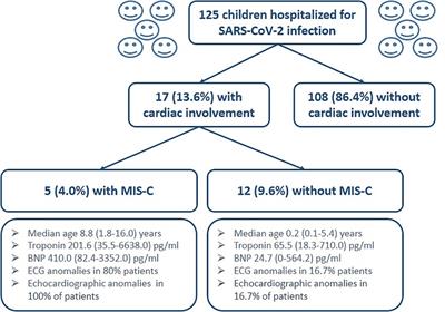 Case report: Increased troponin level in 125 children during COVID-19